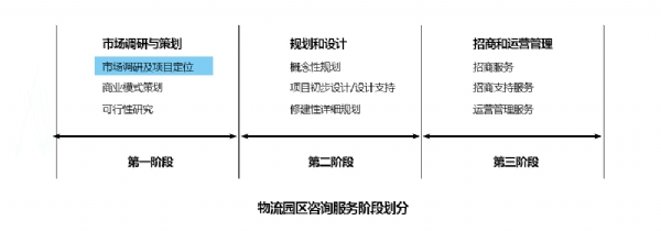 市調(diào)與策劃階段圖