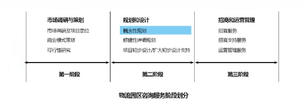 第二階段—概念性規(guī)劃