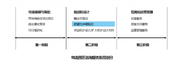 第二階段—修建性詳細(xì)規(guī)劃