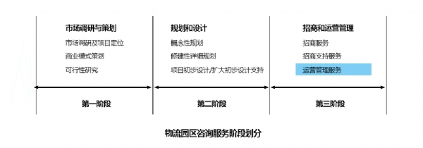 第三階段—運(yùn)營(yíng)管理服務(wù)